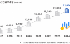 ��2024�� ������� ���� 2��2856���, ���� ��� 4.4% ���塯 ������, 2025 ������� �������� ����������� ������ �߰�